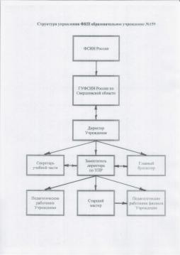 Структура органов управления ФКП образовательное учреждение №159